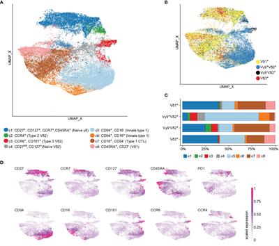 Evidence for an Adult-Like Type 1-Immunity Phenotype of Vδ1, Vδ2 and Vδ3 T Cells in Ghanaian Children With Repeated Exposure to Malaria